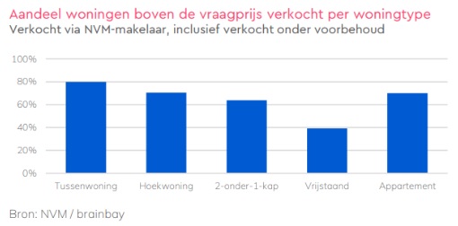 hoeveel overbieden op een tussenwoning, hoekwoning, 2 onder 1 kap of vrijstaande woning in 2024